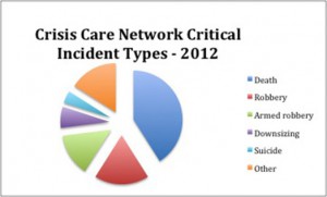 Megan Pauly/MEDILL Crises fall into distinct categories for people who confront them. Crisis Care Network responds to crises over 1,000 times per month. Of the 12,000 incidents the network assisted with in 2012, 41 percent involved a death.