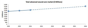 Graphy by Alafair Biosciences, data by BCC Research The advanced wound care market is growing rapidly, with projections for continued growth. Advanced wound care includes: wound healing devices, equipment, dressings, sealants and anti-adhesion products.